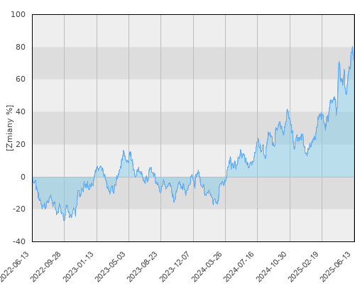 AEGON UFK BlackRock World Gold Fund (USD) - trzyletnia stopa zwrotu