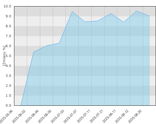 FTI 1003 Franklin World Perspective Fund N(acc) USD - kwartalna stopa zwrotu