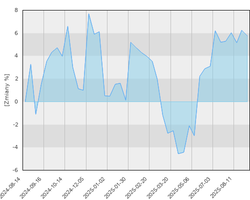 FTI 1003 Franklin World Perspective Fund N(acc) USD - roczna stopa zwrotu