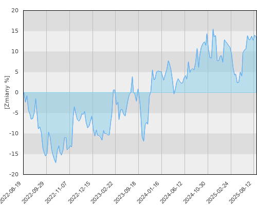 FTI 1003 Franklin World Perspective Fund N(acc) USD - trzyletnia stopa zwrotu