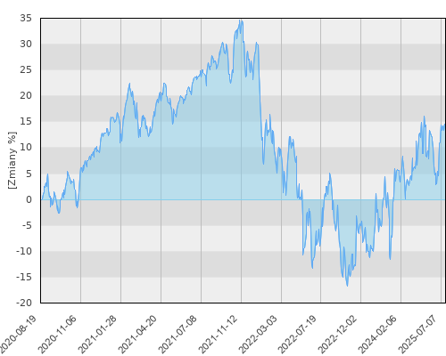 FTI 1003 Franklin World Perspective Fund N(acc) USD - pięcioletnia stopa zwrotu