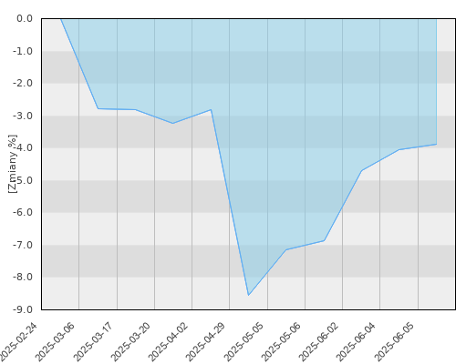 FTI 1030 Templeton Frontier Markets Fund N(acc) EUR - kwartalna stopa zwrotu
