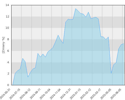 FTI 1030 Templeton Frontier Markets Fund N(acc) EUR - roczna stopa zwrotu