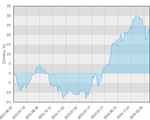 FTI 1030 Templeton Frontier Markets Fund N(acc) EUR - trzyletnia stopa zwrotu