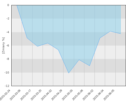 FTI 0125 Franklin Global Fundamental Strategies Fund A(Ydis) EUR - kwartalna stopa zwrotu