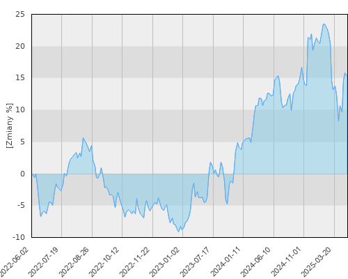 FTI 0125 Franklin Global Fundamental Strategies Fund A(Ydis) EUR - trzyletnia stopa zwrotu