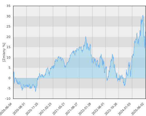 FTI 0125 Franklin Global Fundamental Strategies Fund A(Ydis) EUR - pięcioletnia stopa zwrotu