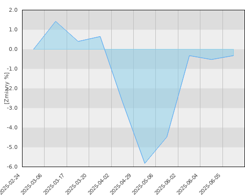 FTI 0798 Franklin European Growth Fund A (acc) EUR - kwartalna stopa zwrotu