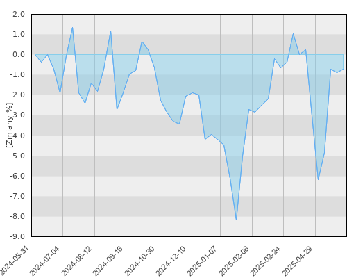 FTI 0798 Franklin European Growth Fund A (acc) EUR - roczna stopa zwrotu