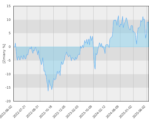FTI 0798 Franklin European Growth Fund A (acc) EUR - trzyletnia stopa zwrotu