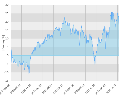 FTI 0798 Franklin European Growth Fund A (acc) EUR - pięcioletnia stopa zwrotu