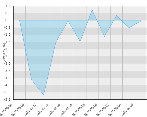 FTI 0369 Franklin India Fund N(acc) EUR - kwartalna stopa zwrotu