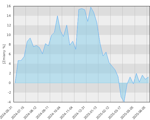 FTI 0369 Franklin India Fund N(acc) EUR - roczna stopa zwrotu