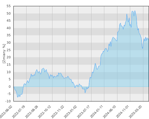 FTI 0369 Franklin India Fund N(acc) EUR - trzyletnia stopa zwrotu