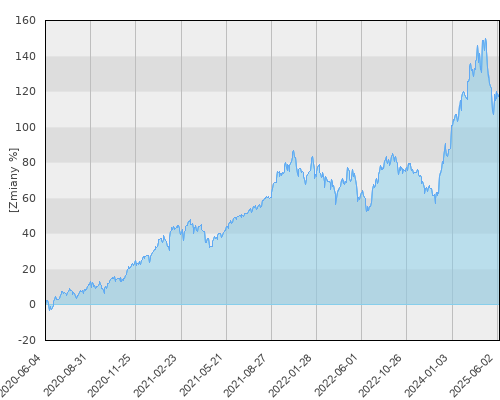 FTI 0369 Franklin India Fund N(acc) EUR - pięcioletnia stopa zwrotu