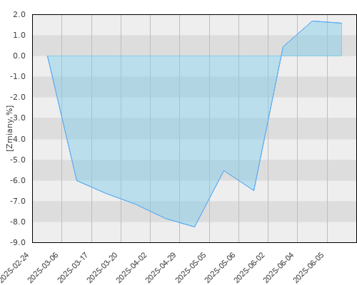 FTI 0799 Franklin U.S. Opportunities Fund A(acc) USD - kwartalna stopa zwrotu