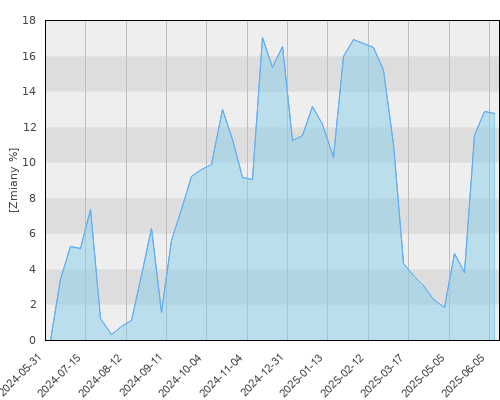 FTI 0799 Franklin U.S. Opportunities Fund A(acc) USD - roczna stopa zwrotu