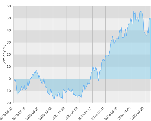 FTI 0799 Franklin U.S. Opportunities Fund A(acc) USD - trzyletnia stopa zwrotu