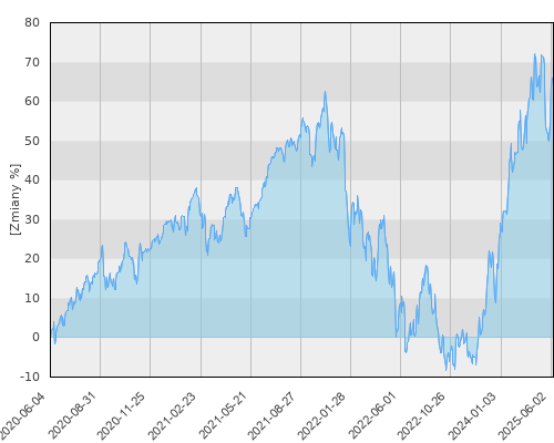 FTI 0799 Franklin U.S. Opportunities Fund A(acc) USD - pięcioletnia stopa zwrotu