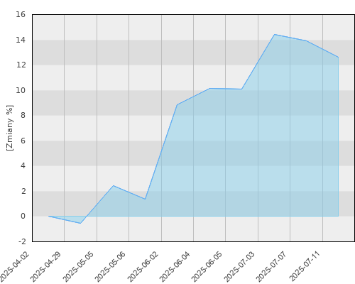 FTI 0625 Franklin U.S. Opportunities Fund N(acc) USD - kwartalna stopa zwrotu