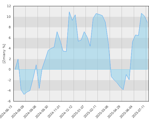 FTI 0625 Franklin U.S. Opportunities Fund N(acc) USD - roczna stopa zwrotu