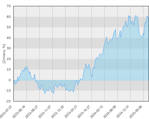 FTI 0625 Franklin U.S. Opportunities Fund N(acc) USD - trzyletnia stopa zwrotu