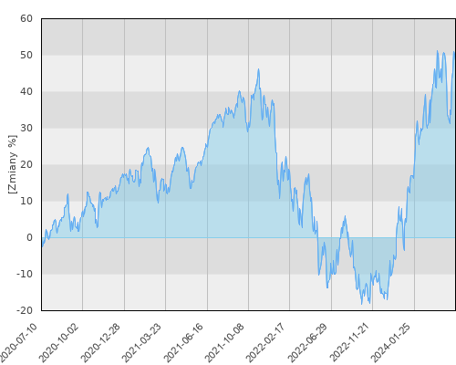 FTI 0625 Franklin U.S. Opportunities Fund N(acc) USD - pięcioletnia stopa zwrotu