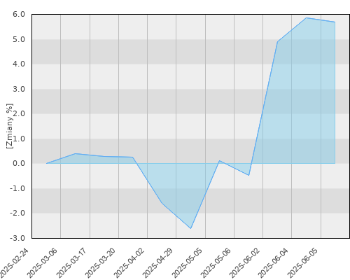 FTI 0147 Templeton Growth Fund, Inc. A USD - kwartalna stopa zwrotu