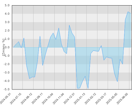 FTI 0147 Templeton Growth Fund, Inc. A USD - roczna stopa zwrotu