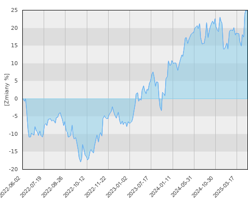 FTI 0147 Templeton Growth Fund, Inc. A USD - trzyletnia stopa zwrotu