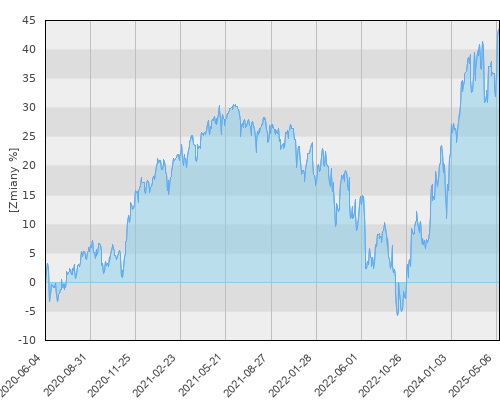 FTI 0147 Templeton Growth Fund, Inc. A USD - pięcioletnia stopa zwrotu