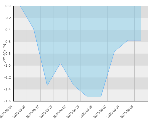 FTI 0486 Franklin High Yield (Euro) Fund A (Mdis) EUR - kwartalna stopa zwrotu