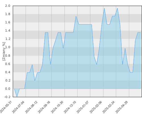 FTI 0486 Franklin High Yield (Euro) Fund A (Mdis) EUR - roczna stopa zwrotu