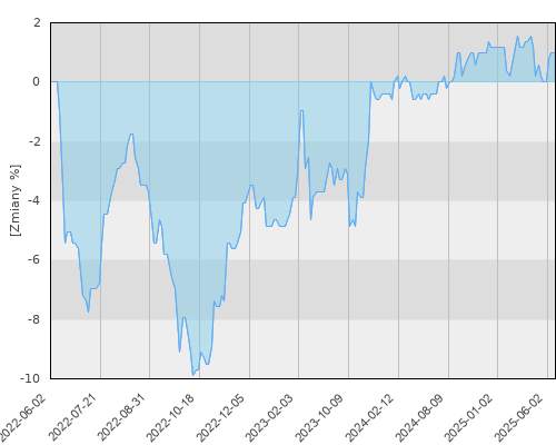 FTI 0486 Franklin High Yield (Euro) Fund A (Mdis) EUR - trzyletnia stopa zwrotu