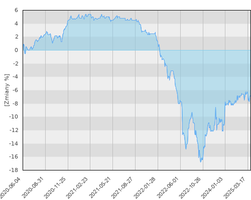 FTI 0486 Franklin High Yield (Euro) Fund A (Mdis) EUR - pięcioletnia stopa zwrotu