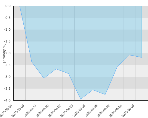 FTI 0661 Templeton Global Bond Fund A(Ydis) EUR - kwartalna stopa zwrotu