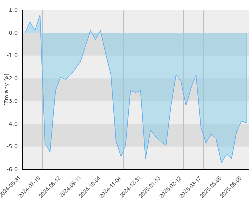FTI 0661 Templeton Global Bond Fund A(Ydis) EUR - roczna stopa zwrotu