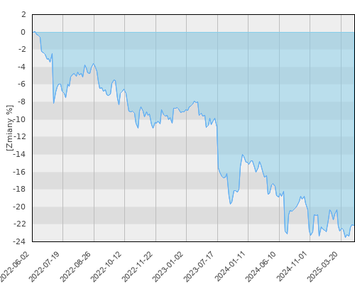FTI 0661 Templeton Global Bond Fund A(Ydis) EUR - trzyletnia stopa zwrotu