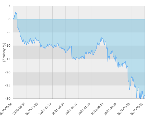 FTI 0661 Templeton Global Bond Fund A(Ydis) EUR - pięcioletnia stopa zwrotu