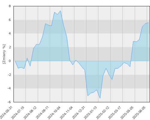 FTI 0497 Templeton Global Total Return Fund A(acc) EUR - roczna stopa zwrotu