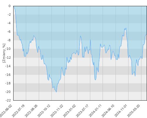 FTI 0497 Templeton Global Total Return Fund A(acc) EUR - trzyletnia stopa zwrotu