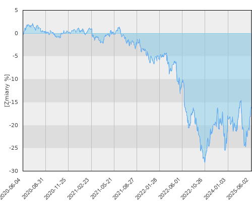 FTI 0497 Templeton Global Total Return Fund A(acc) EUR - pięcioletnia stopa zwrotu