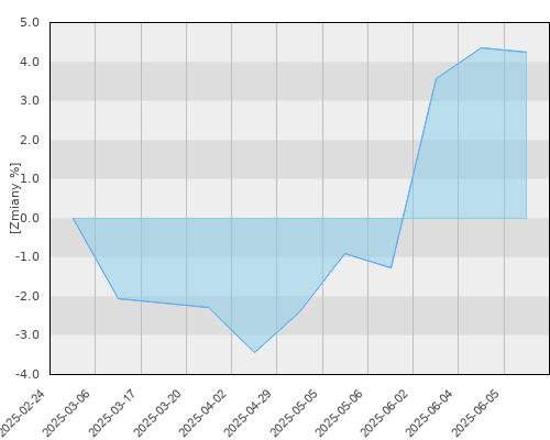 FTI 0155 Franklin Global Fundamental Strategies Fund A(acc) EUR - kwartalna stopa zwrotu