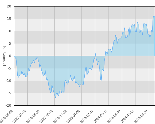 FTI 0155 Franklin Global Fundamental Strategies Fund A(acc) EUR - trzyletnia stopa zwrotu