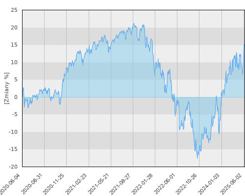 FTI 0155 Franklin Global Fundamental Strategies Fund A(acc) EUR - pięcioletnia stopa zwrotu