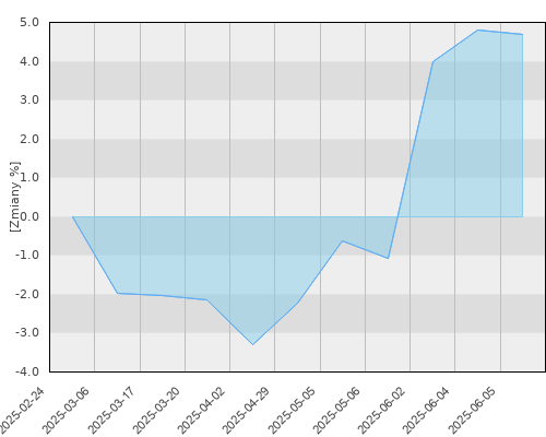 FTI 0152 Franklin Global Fundamental Strategies Fund A(acc) USD - kwartalna stopa zwrotu