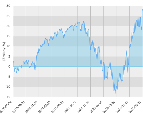 FTI 0152 Franklin Global Fundamental Strategies Fund A(acc) USD - pięcioletnia stopa zwrotu