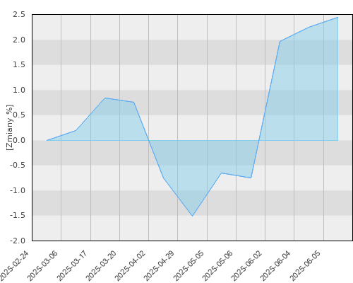 FTI 0184 Templeton Global Balanced Fund N(acc) EUR - kwartalna stopa zwrotu