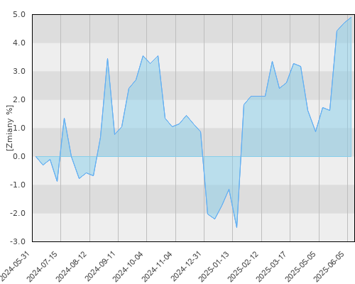 FTI 0184 Templeton Global Balanced Fund N(acc) EUR - roczna stopa zwrotu
