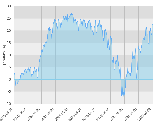 FTI 0184 Templeton Global Balanced Fund N(acc) EUR - pięcioletnia stopa zwrotu